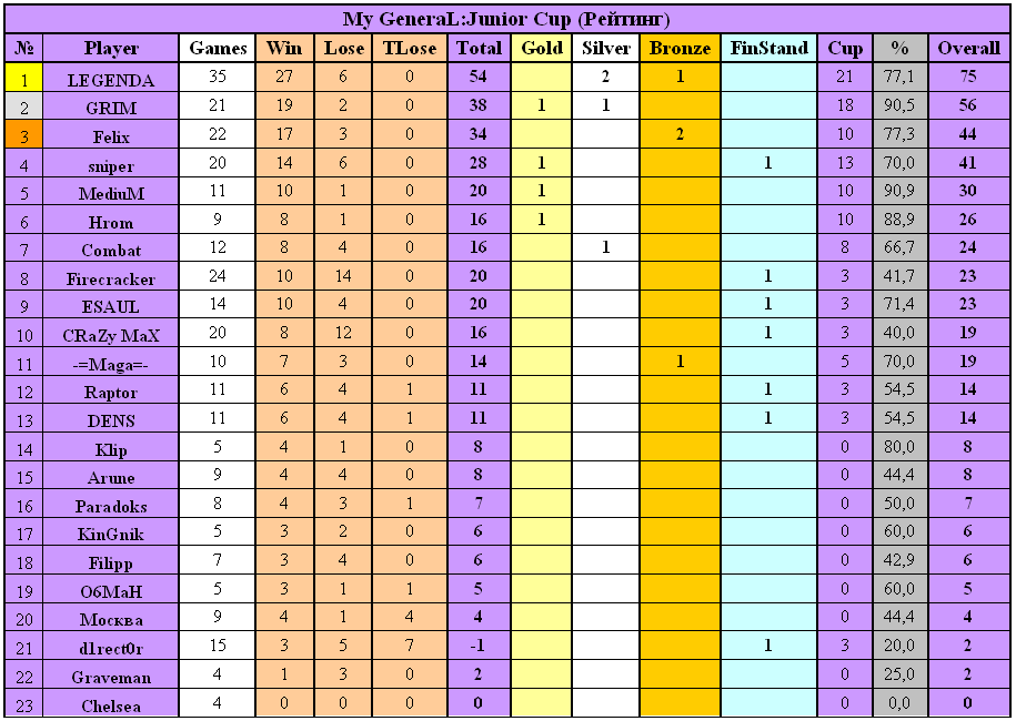 Игры класса ааа. Классы игр AAA. Рейтинг 22. Сколько игры класса AAA вышла в разные годы. Ultimate Cup Cup rating.